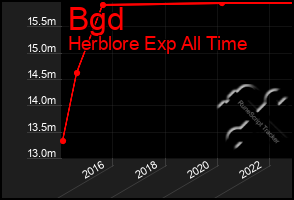 Total Graph of Bgd