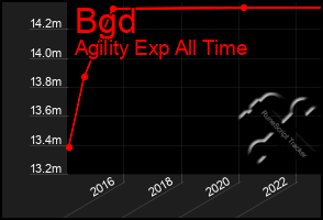 Total Graph of Bgd