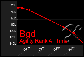 Total Graph of Bgd