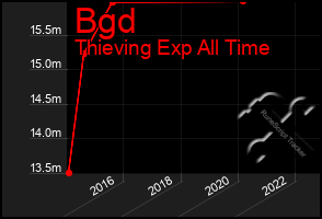 Total Graph of Bgd