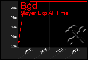 Total Graph of Bgd