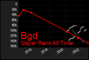 Total Graph of Bgd