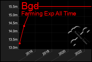 Total Graph of Bgd