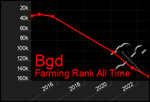 Total Graph of Bgd