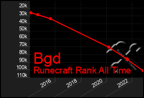 Total Graph of Bgd