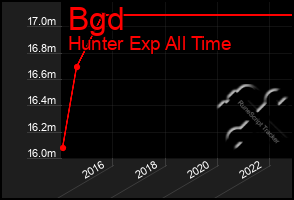 Total Graph of Bgd