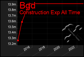 Total Graph of Bgd