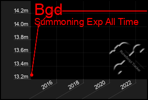 Total Graph of Bgd