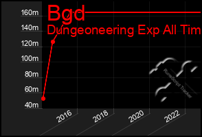 Total Graph of Bgd