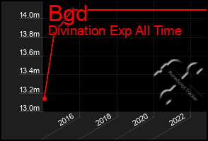 Total Graph of Bgd