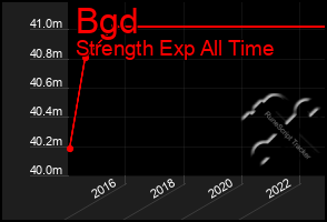 Total Graph of Bgd