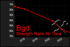 Total Graph of Bgd