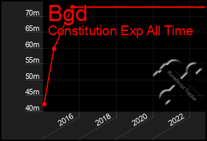 Total Graph of Bgd