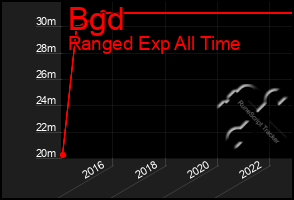 Total Graph of Bgd