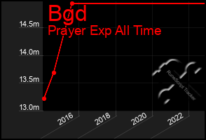 Total Graph of Bgd