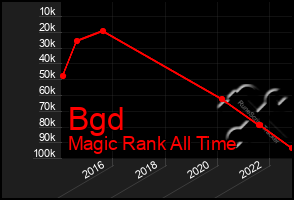 Total Graph of Bgd