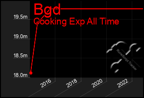 Total Graph of Bgd