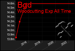 Total Graph of Bgd