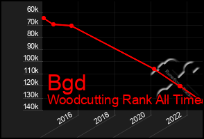 Total Graph of Bgd