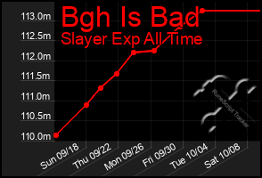 Total Graph of Bgh Is Bad