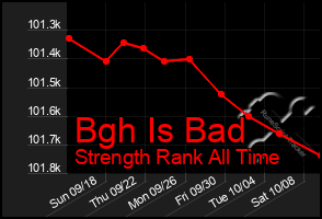 Total Graph of Bgh Is Bad