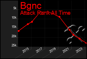 Total Graph of Bgnc