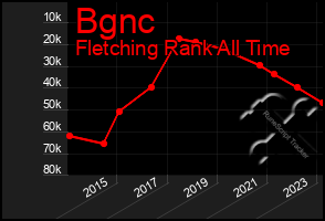 Total Graph of Bgnc