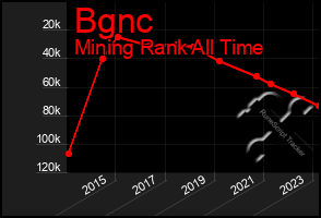Total Graph of Bgnc