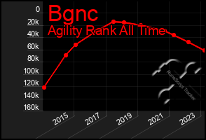 Total Graph of Bgnc