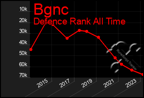 Total Graph of Bgnc