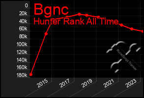 Total Graph of Bgnc