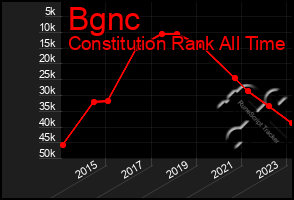 Total Graph of Bgnc