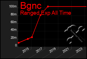 Total Graph of Bgnc