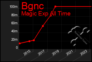 Total Graph of Bgnc