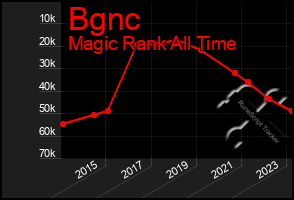 Total Graph of Bgnc