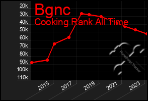 Total Graph of Bgnc