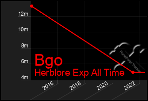Total Graph of Bgo