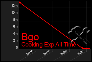Total Graph of Bgo