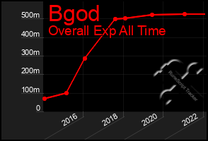 Total Graph of Bgod