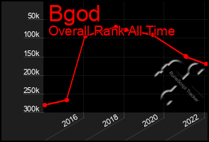 Total Graph of Bgod