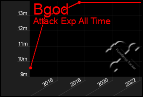 Total Graph of Bgod