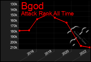 Total Graph of Bgod