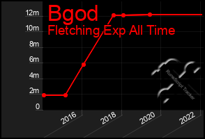 Total Graph of Bgod