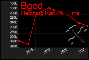 Total Graph of Bgod