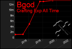 Total Graph of Bgod