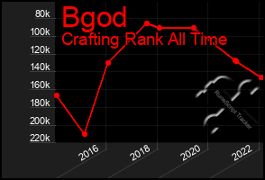 Total Graph of Bgod