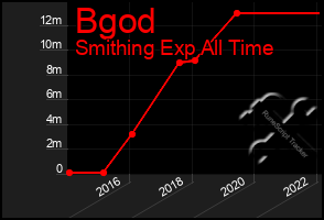 Total Graph of Bgod