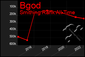 Total Graph of Bgod