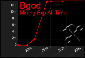 Total Graph of Bgod