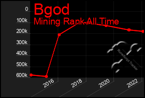 Total Graph of Bgod